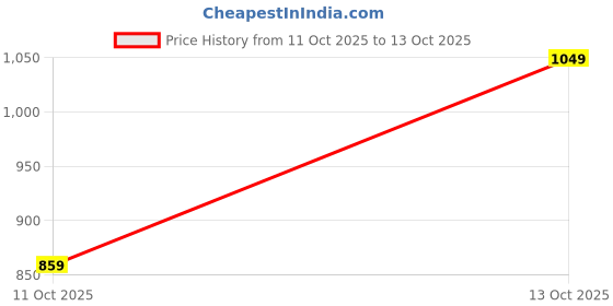 nykaa.com fastrack accessories Fastrack Bento Top Handle for Women fastrack accessories Price History Graph from 11 Oct 2025 to 13 Oct 2025