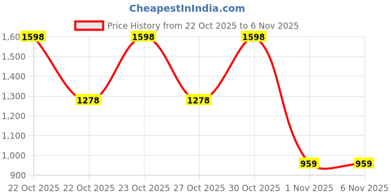 nykaa.com fastrack accessories Fastrack Black Casual Satchel Bag for Women fastrack accessories Price History Graph from 22 Oct 2025 to 1 Nov 2025