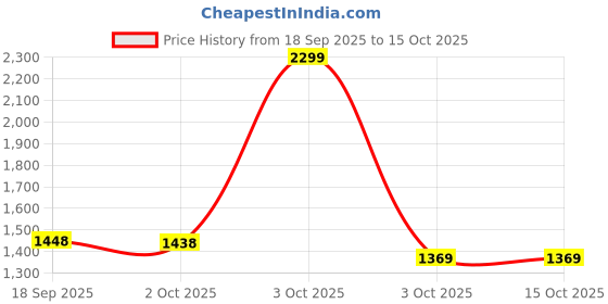 nykaa.com fastrack accessories Fastrack Black Casual Tote Bag with Laptop Sleeves That Holds Upto 14" fastrack accessories Price History Graph from 18 Sep 2025 to 14 Oct 2025