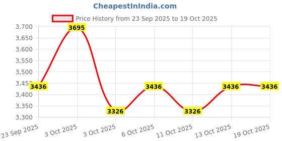 nykaa.com fastrack accessories Fastrack Black Flex Tote Bag fastrack accessories Price History Graph from 23 Sep 2025 to 17 Oct 2025