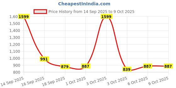 nykaa.com fastrack accessories Fastrack Black Mini Glam Structured Sling Bag (S) fastrack accessories Price History Graph from 14 Sep 2025 to 8 Oct 2025