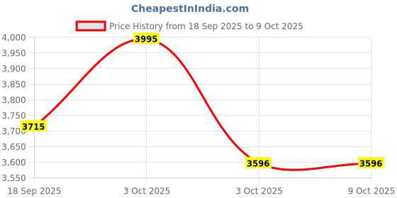 nykaa.com fastrack accessories Fastrack Black Power Lines Quilted Satchel Bag with Detachable Strap fastrack accessories Price History Graph from 18 Sep 2025 to 9 Oct 2025