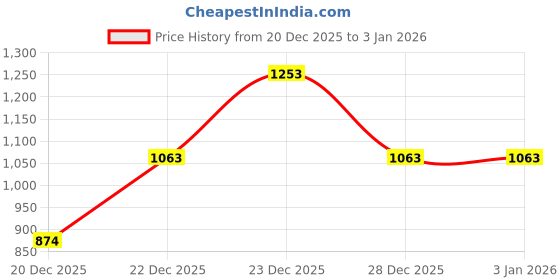 nykaa.com fastrack accessories Fastrack Black Shoulder Bag for Women fastrack accessories Price History Graph from 20 Dec 2025 to 1 Jan 2026