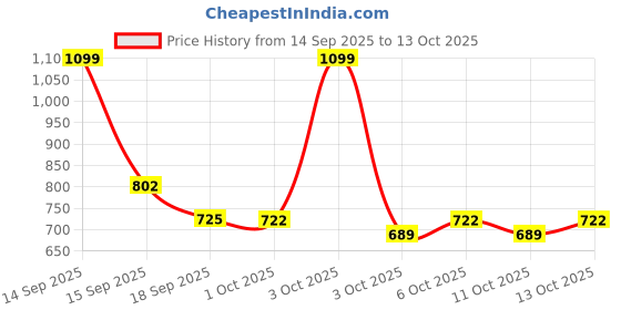 nykaa.com fastrack accessories Fastrack Black Solid Wallet fastrack accessories Price History Graph from 14 Sep 2025 to 13 Oct 2025