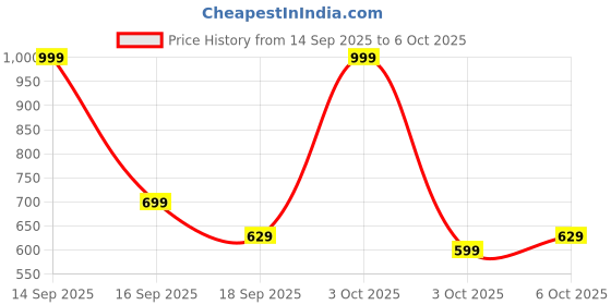 nykaa.com fastrack accessories Fastrack Black Solid Wallet fastrack accessories Price History Graph from 14 Sep 2025 to 5 Oct 2025