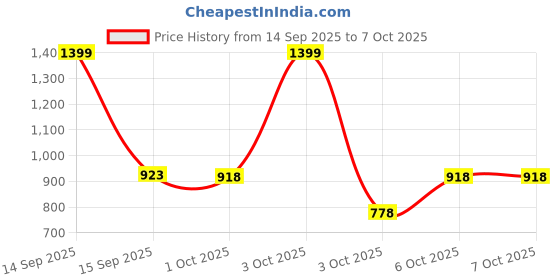 nykaa.com fastrack accessories Fastrack Black Textured Sling Bag fastrack accessories Price History Graph from 14 Sep 2025 to 6 Oct 2025