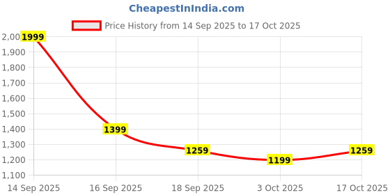 nykaa.com fastrack accessories Fastrack Black Textured Tote Bag fastrack accessories Price History Graph from 14 Sep 2025 to 17 Oct 2025