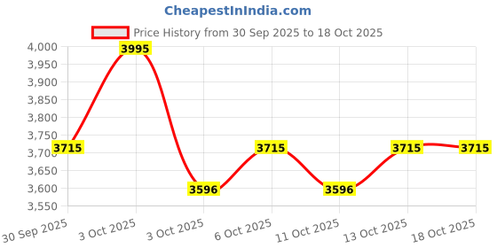 nykaa.com fastrack accessories Fastrack Black Vibe pack Laptop Backpack fastrack accessories Price History Graph from 30 Sep 2025 to 18 Oct 2025