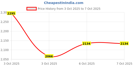 nykaa.com fastrack accessories Fastrack Canvas Daydream Handbag with Detachable Strap fastrack accessories Price History Graph from 3 Oct 2025 to 7 Oct 2025