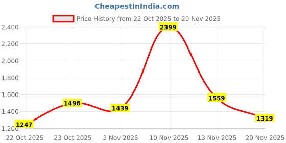 nykaa.com fastrack accessories Fastrack Carryall Satchel for Women fastrack accessories Price History Graph from 22 Oct 2025 to 29 Nov 2025