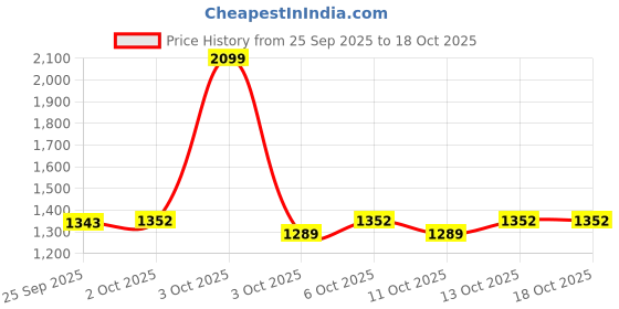 nykaa.com fastrack accessories Fastrack Casual Laptop Tote Bag In Olive fastrack accessories Price History Graph from 25 Sep 2025 to 17 Oct 2025