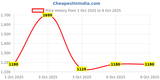 nykaa.com fastrack accessories Fastrack Casual Shoulder Bag With Top Zipper Closure In Black fastrack accessories Price History Graph from 1 Oct 2025 to 9 Oct 2025