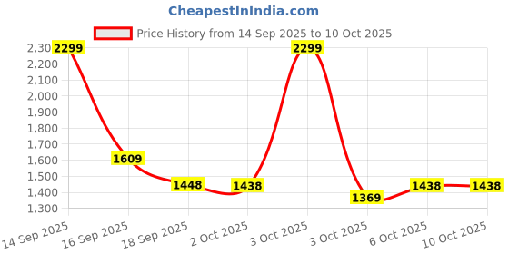nykaa.com fastrack accessories Fastrack Casual Tote Bag In Black fastrack accessories Price History Graph from 14 Sep 2025 to 10 Oct 2025