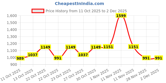 nykaa.com fastrack accessories Fastrack Chevron Quilt Shoulder Bag for Women fastrack accessories Price History Graph from 11 Oct 2025 to 1 Dec 2025