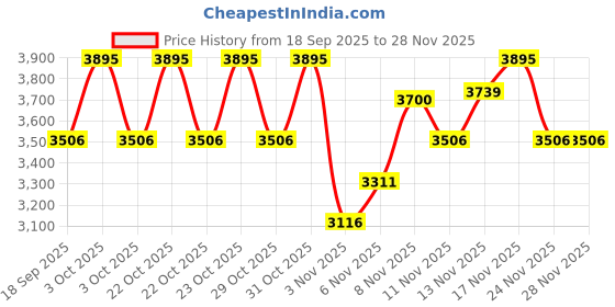 nykaa.com fastrack accessories Fastrack Chic Carry-All Laptop Tote In Black fastrack accessories Price History Graph from 18 Sep 2025 to 28 Nov 2025