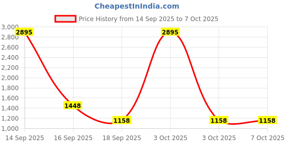 nykaa.com fastrack accessories Fastrack Chic Compartment Handbag with Adjustable Strap - Tan fastrack accessories Price History Graph from 14 Sep 2025 to 7 Oct 2025