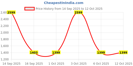 nykaa.com fastrack accessories Fastrack Commuter Tote for Women fastrack accessories Price History Graph from 14 Sep 2025 to 12 Oct 2025