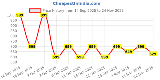 nykaa.com fastrack accessories Fastrack Compact Black Wallet for Women fastrack accessories Price History Graph from 14 Sep 2025 to 24 Nov 2025