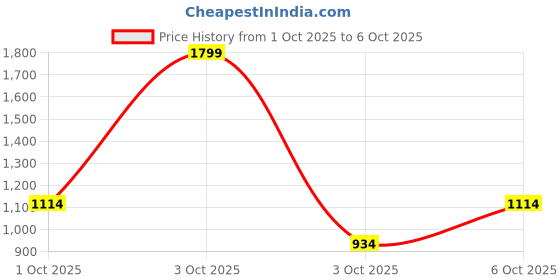 nykaa.com fastrack accessories Fastrack Curve Shoulder for Women fastrack accessories Price History Graph from 1 Oct 2025 to 6 Oct 2025