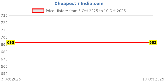 nykaa.com Fastrack Ease Eau De Parfum For Men fastrack Price History Graph from 3 Oct 2025 to 10 Oct 2025