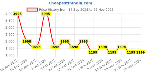 nykaa.com fastrack accessories Fastrack Everyday Essential Tote Bag - Tan fastrack accessories Price History Graph from 14 Sep 2025 to 23 Nov 2025