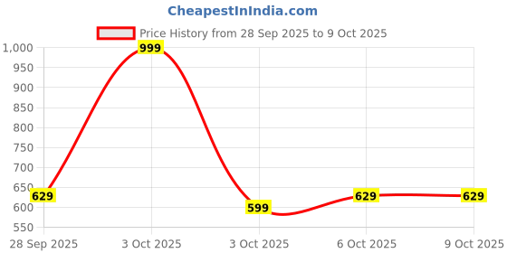 nykaa.com fastrack accessories Fastrack Grey Solid Wallet fastrack accessories Price History Graph from 28 Sep 2025 to 8 Oct 2025