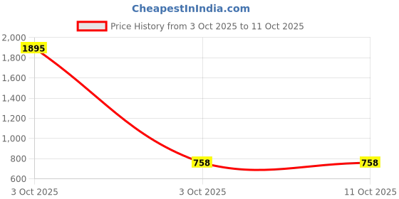 nykaa.com fastrack accessories Fastrack Lunar Sling Bag - White fastrack accessories Price History Graph from 3 Oct 2025 to 10 Oct 2025