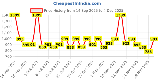 nykaa.com fastrack accessories Fastrack Luscious Red Party Tote Bag for Women fastrack accessories Price History Graph from 14 Sep 2025 to 4 Dec 2025