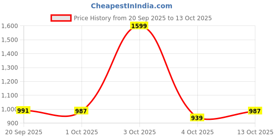nykaa.com fastrack accessories Fastrack Maroon Croco Charm Handbag (L) fastrack accessories Price History Graph from 20 Sep 2025 to 13 Oct 2025