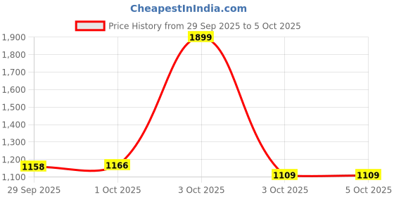 nykaa.com fastrack accessories Fastrack Mint Green Satchel Bag fastrack accessories Price History Graph from 29 Sep 2025 to 5 Oct 2025