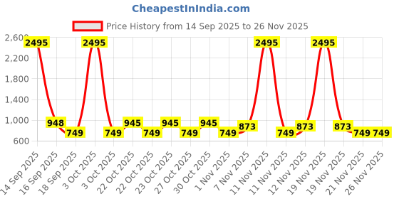 nykaa.com fastrack accessories Fastrack Mustard Yellow Halfmoon Satchel Bag fastrack accessories Price History Graph from 14 Sep 2025 to 25 Nov 2025