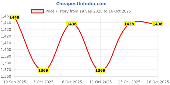 nykaa.com fastrack accessories Fastrack Off White Casual Tote Bag with Laptop Sleeves That Holds Upto 14" fastrack accessories Price History Graph from 19 Sep 2025 to 16 Oct 2025