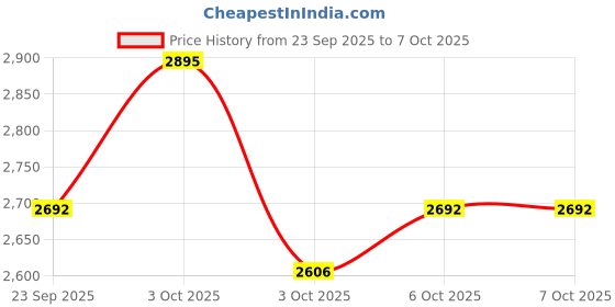 nykaa.com fastrack accessories Fastrack Off White Sling core Sling Bag with Detachable Strap fastrack accessories Price History Graph from 23 Sep 2025 to 7 Oct 2025