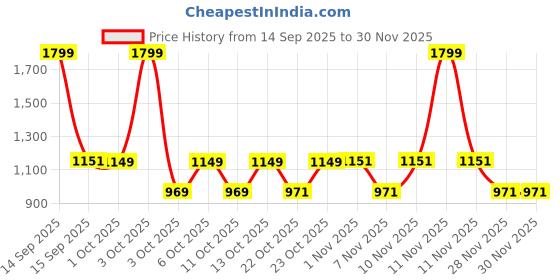 nykaa.com fastrack accessories Fastrack Off White Women Hand Held Satchel fastrack accessories Price History Graph from 14 Sep 2025 to 30 Nov 2025