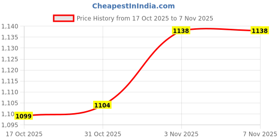 nykaa.com fastrack accessories Fastrack Olive Green Sling Bag for Women fastrack accessories Price History Graph from 17 Oct 2025 to 6 Nov 2025