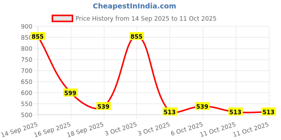 nykaa.com fastrack accessories Fastrack Olive Solid Wallet fastrack accessories Price History Graph from 14 Sep 2025 to 11 Oct 2025