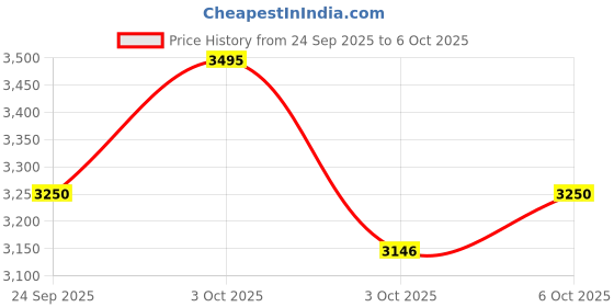 nykaa.com fastrack accessories Fastrack Pastel Colorblock Satchel Bag with Detachable Strap fastrack accessories Price History Graph from 24 Sep 2025 to 5 Oct 2025