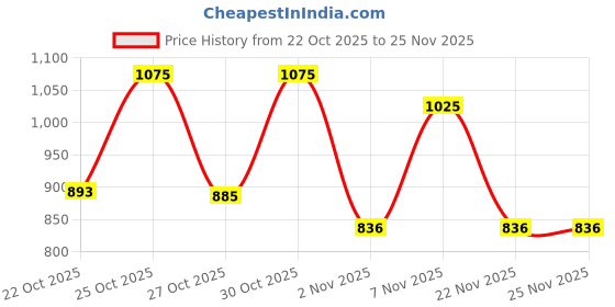 nykaa.com fastrack accessories Fastrack Pearl White Shoulder Bag for Women fastrack accessories Price History Graph from 22 Oct 2025 to 24 Nov 2025