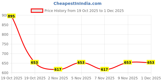 nykaa.com Fastrack Perfume Women Pulse fastrack Price History Graph from 19 Oct 2025 to 1 Dec 2025