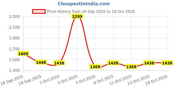 nykaa.com fastrack accessories Fastrack Pink Casual Tote Bag with Laptop Sleeves That Holds Upto 15" fastrack accessories Price History Graph from 16 Sep 2025 to 17 Oct 2025