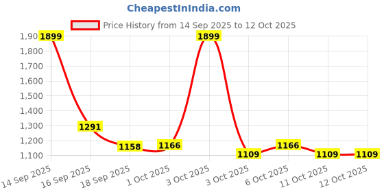 nykaa.com fastrack accessories Fastrack Pink Satchel Bag fastrack accessories Price History Graph from 14 Sep 2025 to 12 Oct 2025