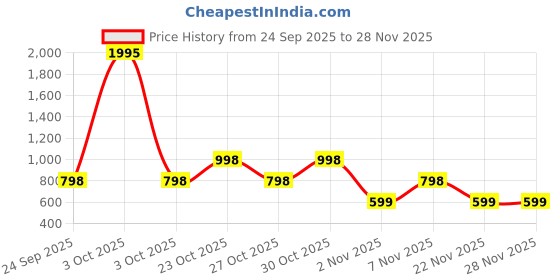 nykaa.com fastrack accessories Fastrack Pink Shoulder Bag for Women fastrack accessories Price History Graph from 24 Sep 2025 to 27 Nov 2025