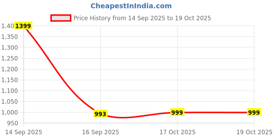 nykaa.com fastrack accessories Fastrack Pink Solid Sling Bag fastrack accessories Price History Graph from 14 Sep 2025 to 17 Oct 2025