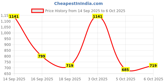 nykaa.com fastrack accessories Fastrack Pink Solid Wallet fastrack accessories Price History Graph from 14 Sep 2025 to 6 Oct 2025