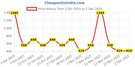 nykaa.com fastrack accessories Fastrack Pink Women's Compact Sling Bag with Semi Pu Belt fastrack accessories Price History Graph from 3 Oct 2025 to 2 Dec 2025