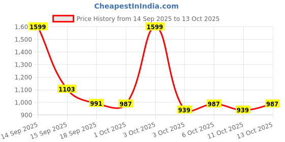 nykaa.com fastrack accessories Fastrack Quilted Lilac Colour Sling Bag fastrack accessories Price History Graph from 14 Sep 2025 to 13 Oct 2025