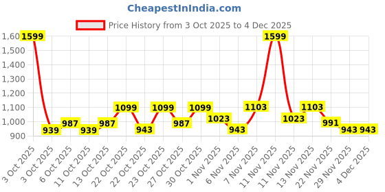 nykaa.com fastrack accessories Fastrack Quilted Maroon Shoulder Bag fastrack accessories Price History Graph from 3 Oct 2025 to 3 Dec 2025