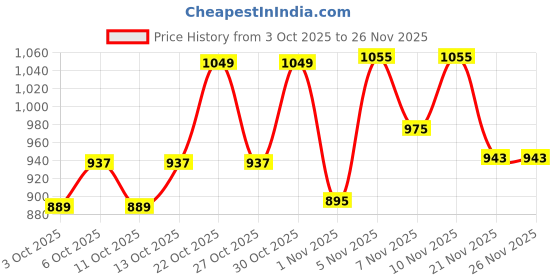 nykaa.com fastrack accessories Fastrack Quilted Structured Sling for Women fastrack accessories Price History Graph from 3 Oct 2025 to 26 Nov 2025
