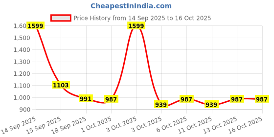 nykaa.com fastrack accessories Fastrack Quilted White Sling Bag fastrack accessories Price History Graph from 14 Sep 2025 to 16 Oct 2025