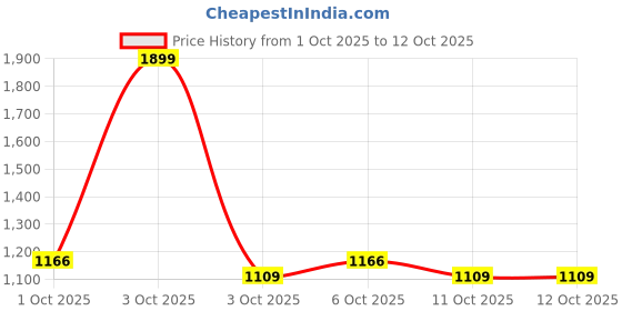 nykaa.com fastrack accessories Fastrack Red Plain Clutch fastrack accessories Price History Graph from 1 Oct 2025 to 12 Oct 2025